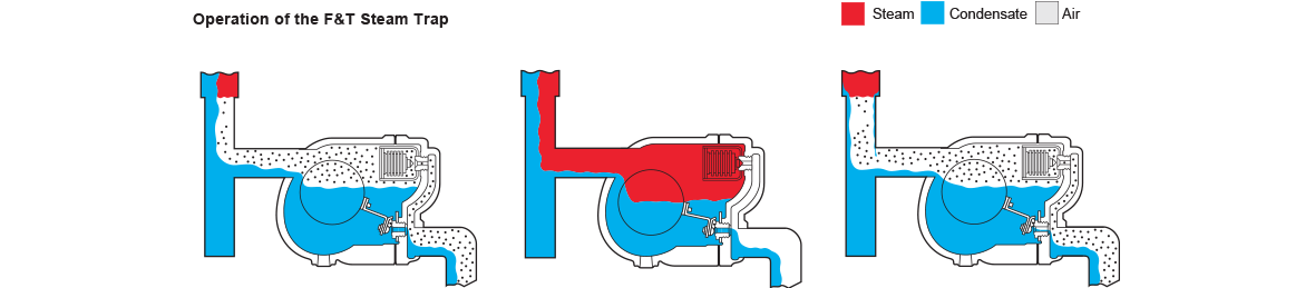 อุปกรณ์ดักไอน้ำ (Steam Trap) มีกี่ชนิด เลือกแบบไหนให้เหมาะกับระบบไอน้ำในโรงงาน | Alpha Group