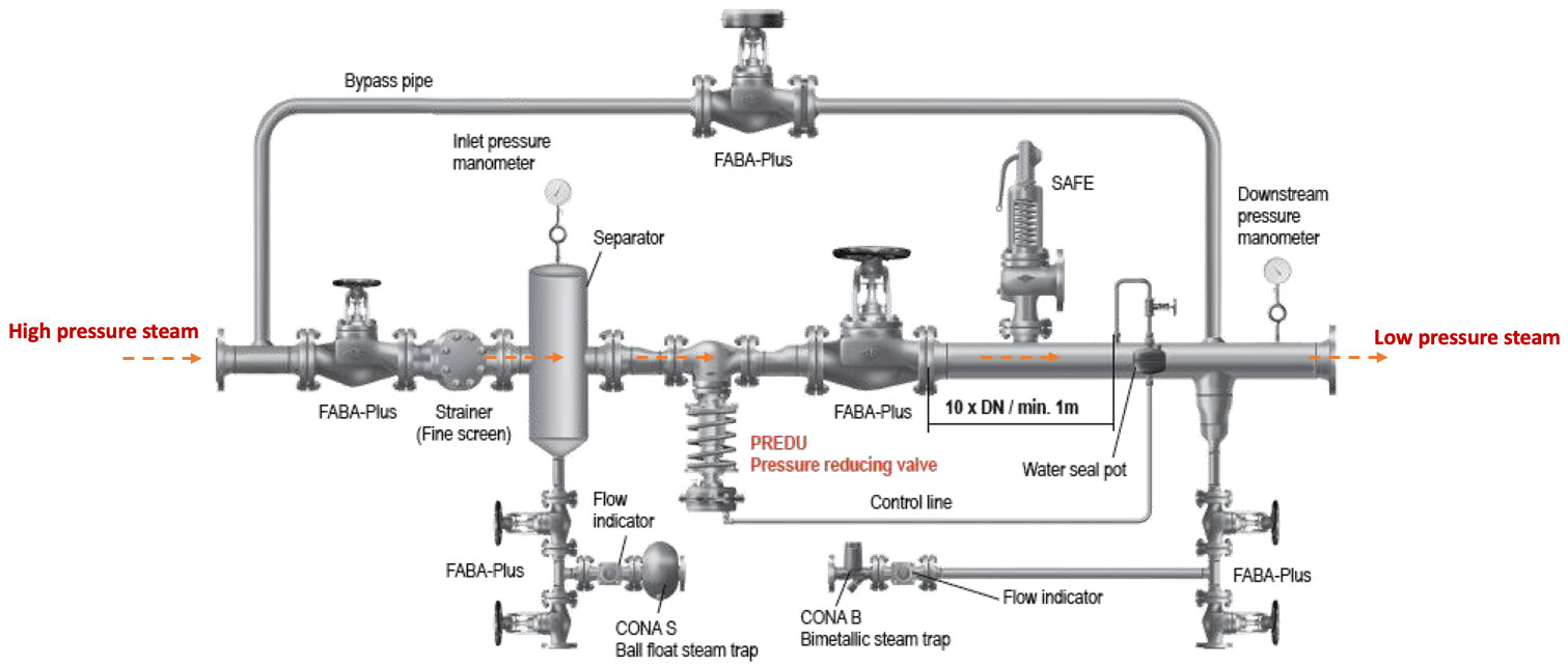 ARI-Pressure Reducing Valve : Steam Pressure Control Without Electricity | Alpha Group