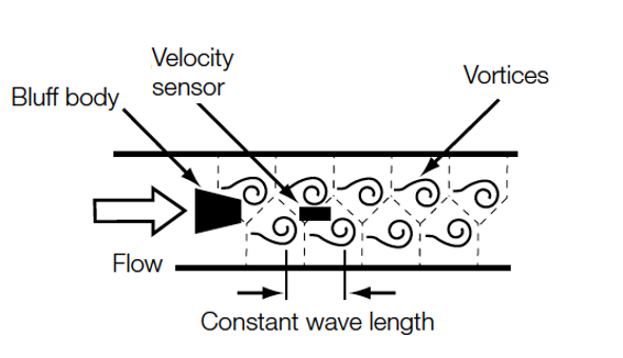 Where Does Your Steam Go? Solving Industrial Energy Loss with Heinrichs (Kobold) Vortex Flow Meter DVE & DVH | Alpha Group