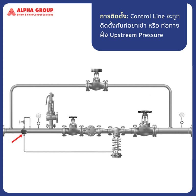 ความแตกต่างของ ARI PREDU vs PREDEX Pressure Reducing Valve PREDU® vs Pressure Regulating Controller PREDEX® | Alpha Group