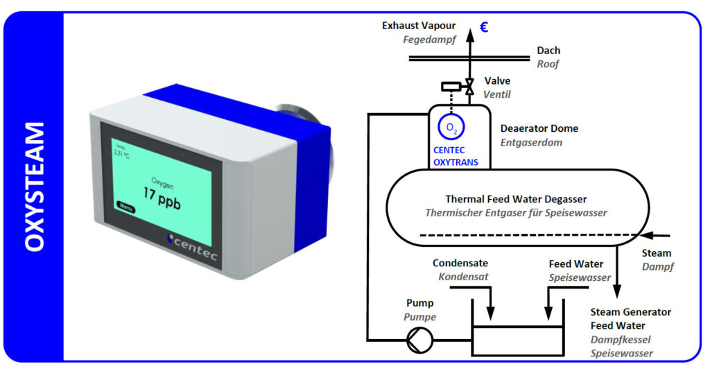 Centec OxySteam | Alpha Group